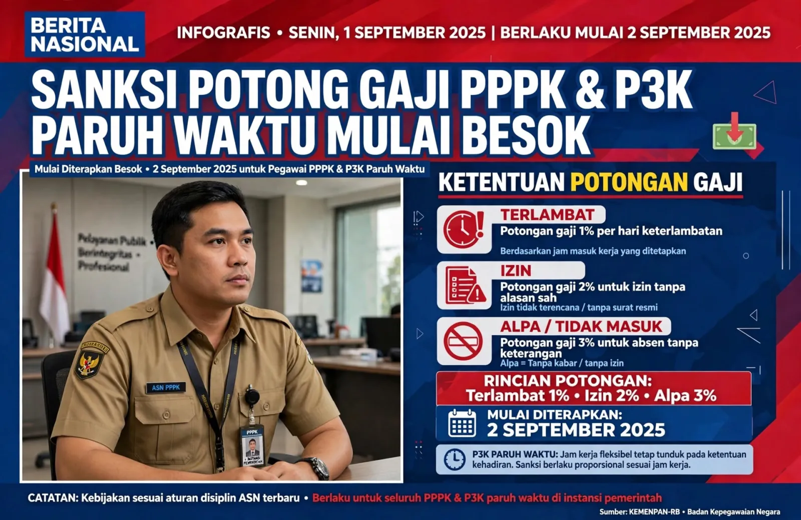 Siap-Siap, 554 PPPK Paruh Waktu Jadi Contoh, Sanksi Potong Gaji Nasional Mulai Besok
